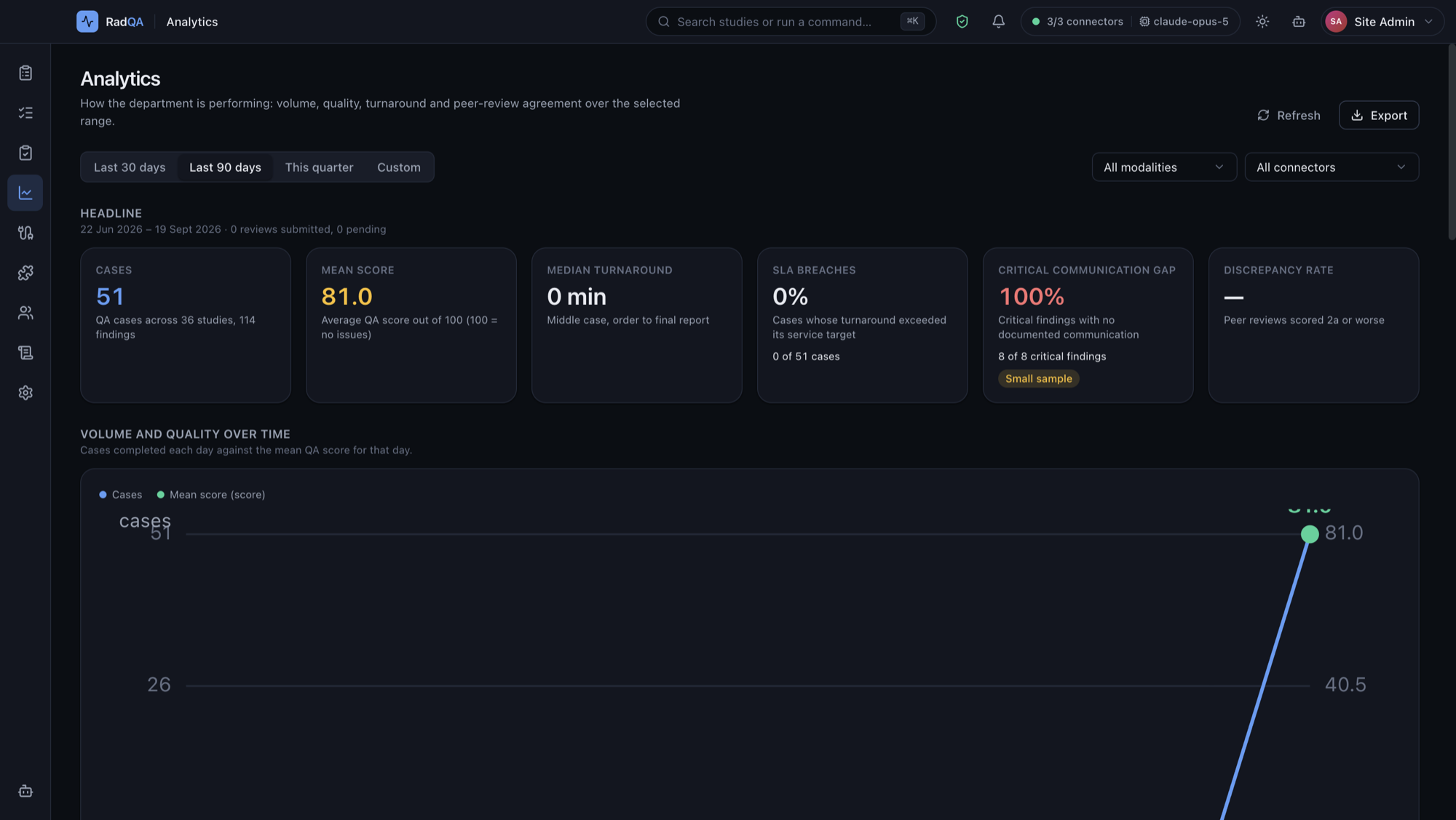RadQA analytics dashboard in dark mode showing case volume, mean QA score, turnaround and the critical communication gap